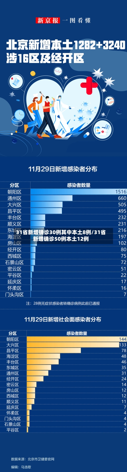 31省新增确诊30例其中本土8例/31省新增确诊50例本土12例