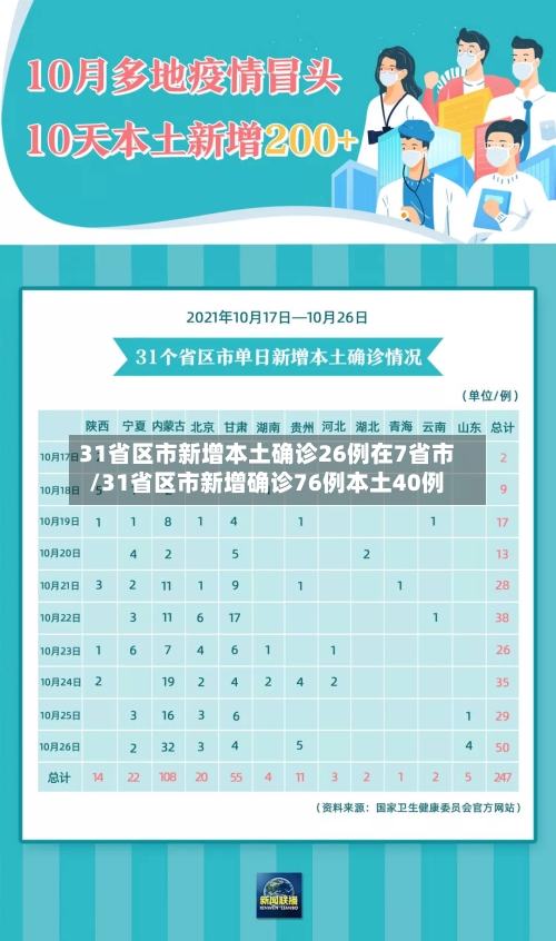 31省区市新增本土确诊26例在7省市/31省区市新增确诊76例本土40例