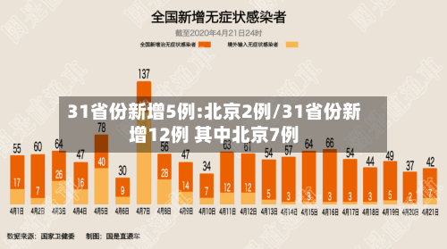 31省份新增5例:北京2例/31省份新增12例 其中北京7例-第2张图片