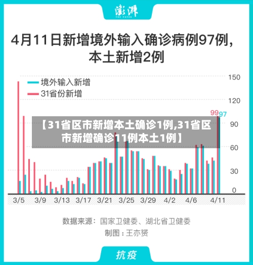 【31省区市新增本土确诊1例,31省区市新增确诊11例本土1例】-第2张图片
