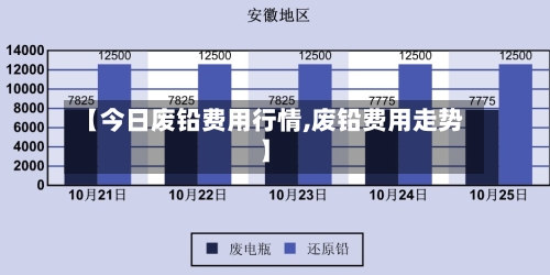 【今日废铅费用行情,废铅费用走势】
