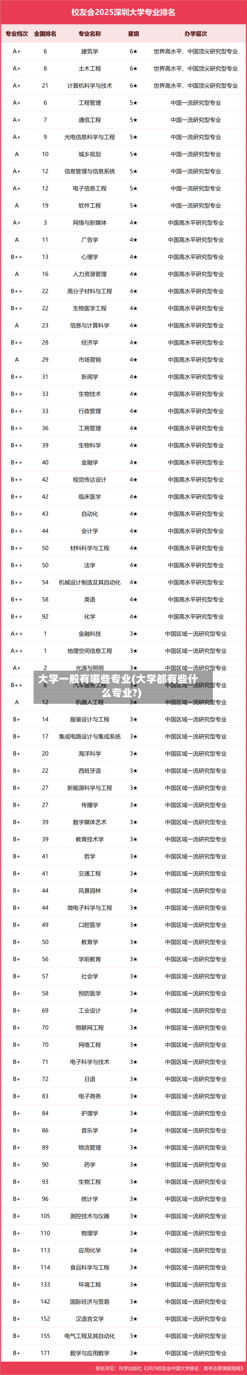 大学一般有哪些专业(大学都有些什么专业?)