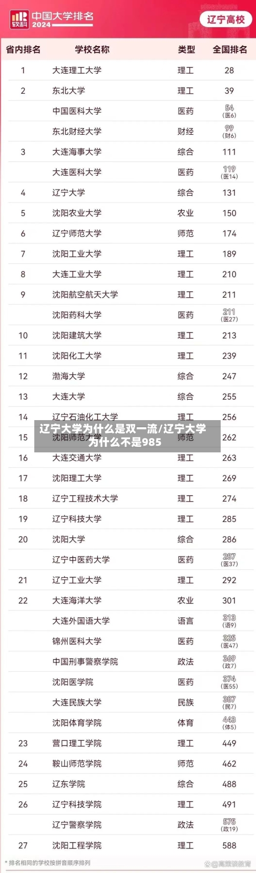 辽宁大学为什么是双一流/辽宁大学为什么不是985-第2张图片