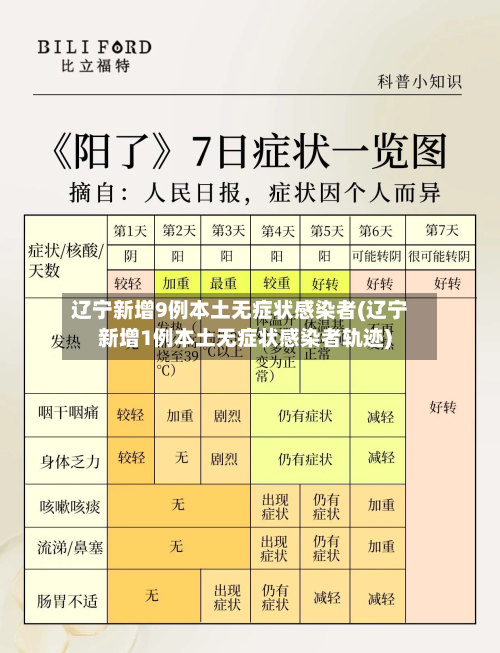 辽宁新增9例本土无症状感染者(辽宁新增1例本土无症状感染者轨迹)-第2张图片
