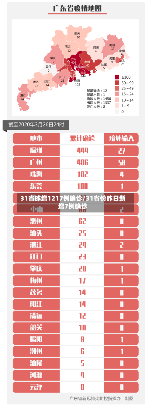 31省昨增1217例确诊/31省份昨日新增7例确诊-第2张图片