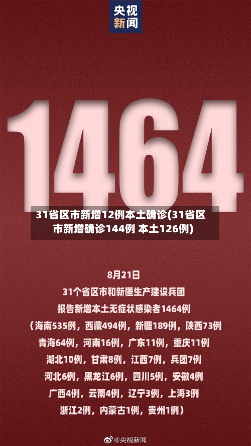 31省区市新增12例本土确诊(31省区市新增确诊144例 本土126例)