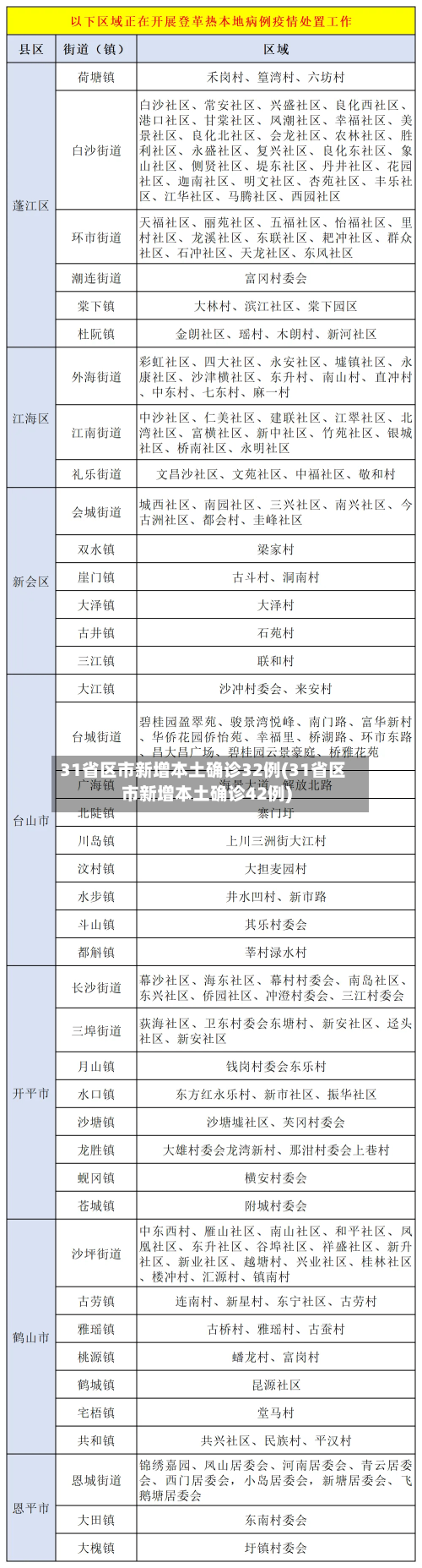 31省区市新增本土确诊32例(31省区市新增本土确诊42例)