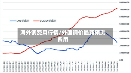 海外铜费用行情/外国铜价最新预测费用