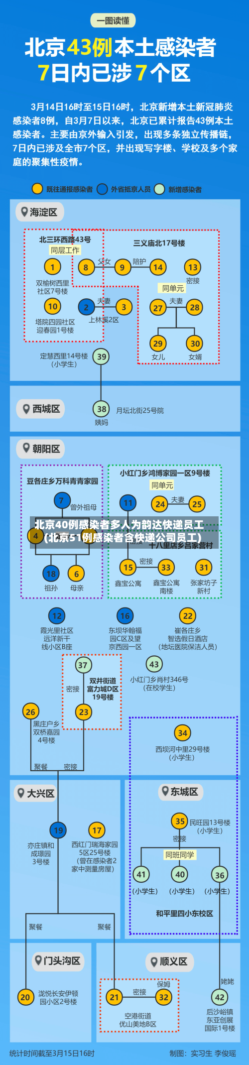 北京40例感染者多人为韵达快递员工(北京51例感染者含快递公司员工)-第3张图片