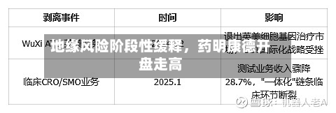 地缘风险阶段性缓释，药明康德开盘走高