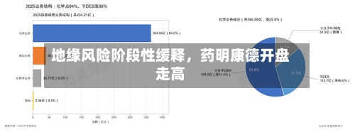 地缘风险阶段性缓释，药明康德开盘走高-第2张图片