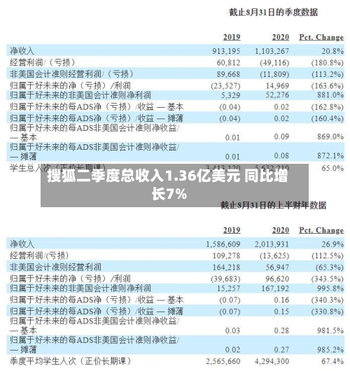 搜狐二季度总收入1.36亿美元 同比增长7%