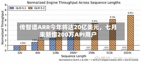 传智谱ARR今年将达20亿美元	，七月来新增200万API用户-第2张图片