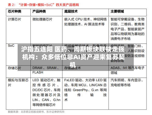 沪指五连阳 医药、周期板块联袂走强 机构：众多低位非AI资产迎来复苏契机-第2张图片