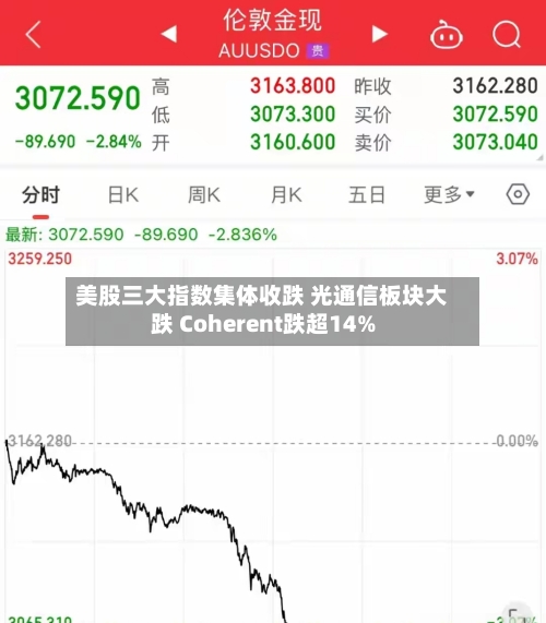 美股三大指数集体收跌 光通信板块大跌 Coherent跌超14%