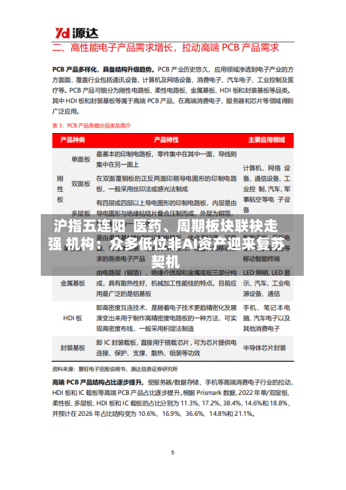 沪指五连阳  医药	、周期板块联袂走强 机构：众多低位非AI资产迎来复苏契机-第1张图片