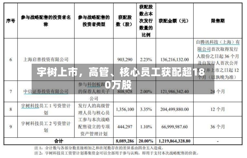宇树上市	，高管	、核心员工获配超180万股-第2张图片