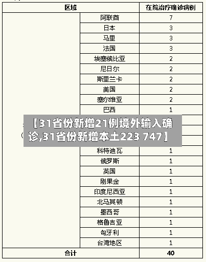 【31省份新增21例境外输入确诊,31省份新增本土223 747】