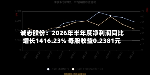诚志股份:2026年半年度净利润同比增长1416.23% 每股收益0.2381元-第3张图片