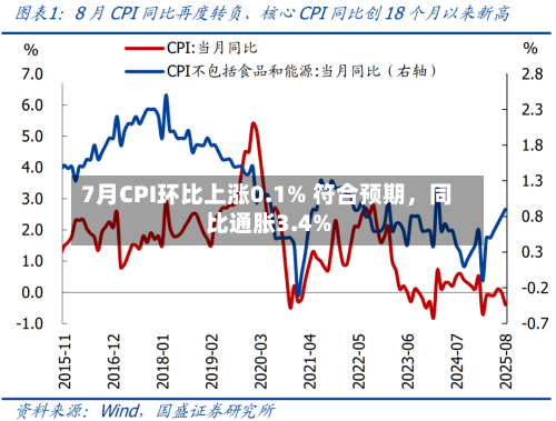 7月CPI环比上涨0.1% 符合预期	，同比通胀3.4%-第2张图片