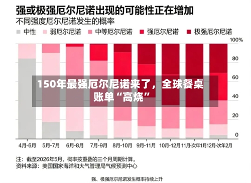 150年最强厄尔尼诺来了，全球餐桌账单“高烧”-第2张图片