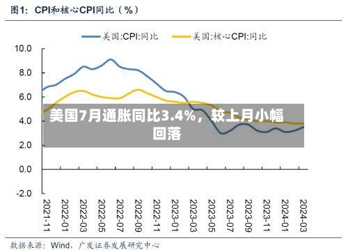 美国7月通胀同比3.4%	，较上月小幅回落-第3张图片