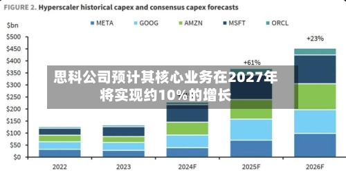 思科公司预计其核心业务在2027年将实现约10%的增长