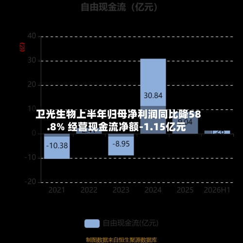 卫光生物上半年归母净利润同比降58.8% 经营现金流净额-1.15亿元