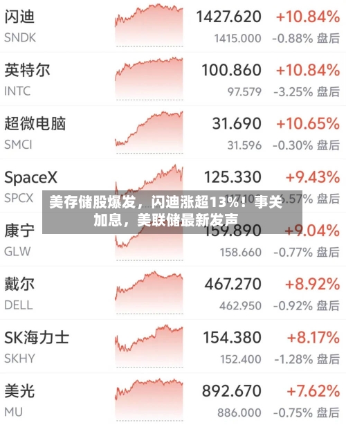 美存储股爆发，闪迪涨超13%！事关加息，美联储最新发声-第2张图片