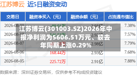 江苏博云(301003.SZ)2026年中报净利润为5606.51万元、较去年同期上涨0.29%