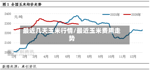最近几天玉米行情/最近玉米费用走势-第2张图片