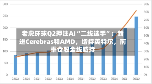 老虎环球Q2押注AI“二线选手”：新进Cerebras和AMD，增持英特尔，前十重仓股全线减持-第3张图片