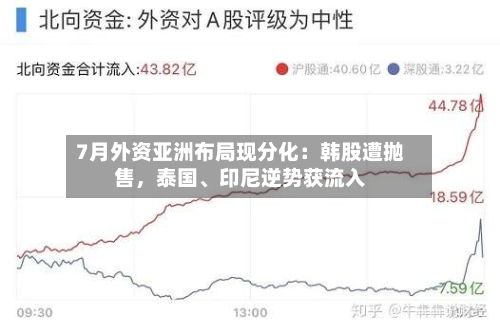 7月外资亚洲布局现分化：韩股遭抛售，泰国	、印尼逆势获流入-第2张图片