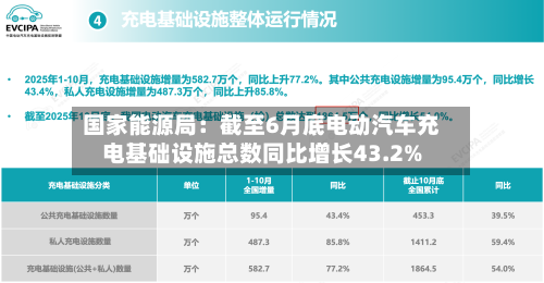 国家能源局：截至6月底电动汽车充电基础设施总数同比增长43.2%-第2张图片