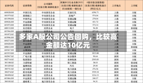 多家A股公司公告回购，比较高金额达10亿元-第3张图片