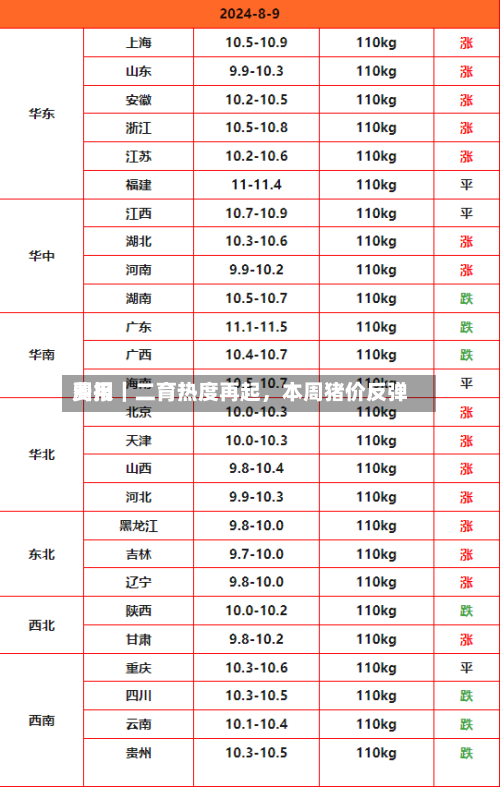 费用周报｜二育热度再起，本周猪价反弹-第3张图片