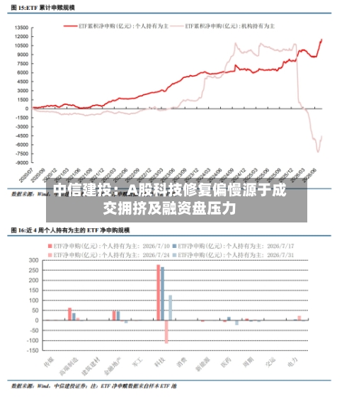 中信建投：A股科技修复偏慢源于成交拥挤及融资盘压力-第2张图片
