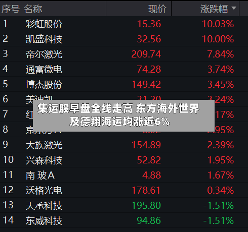 集运股早盘全线走高 东方海外世界
及德翔海运均涨近6%-第1张图片