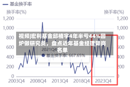 视频|宏利基金邱楠宇4年半亏44%回炉做研究员，盘点近年基金经理降岗名单-第3张图片