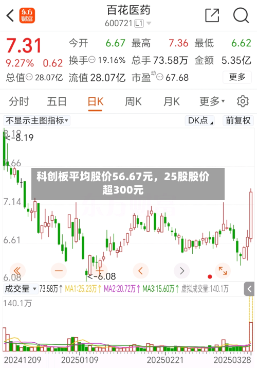 科创板平均股价56.67元，25股股价超300元-第2张图片