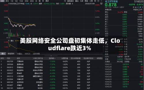 美股网络安全公司盘初集体走低，Cloudflare跌近3%