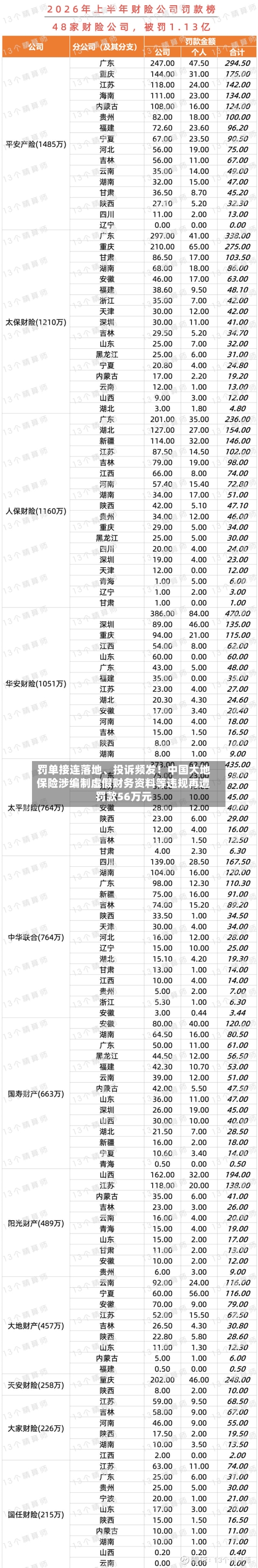 罚单接连落地、投诉频发！中国大地保险涉编制虚假财务资料等违规再遭罚款56万元