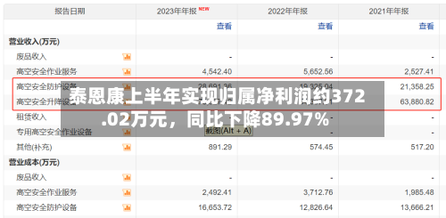 泰恩康上半年实现归属净利润约372.02万元，同比下降89.97%-第1张图片