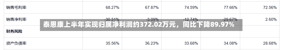 泰恩康上半年实现归属净利润约372.02万元，同比下降89.97%-第2张图片