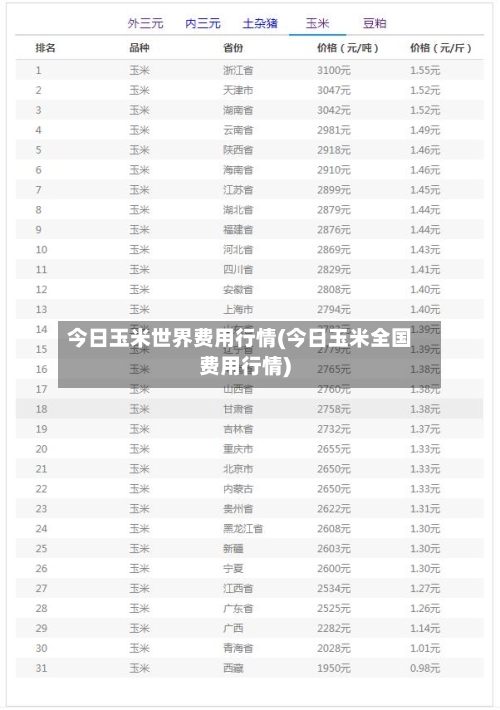 今日玉米世界费用行情(今日玉米全国费用行情)-第2张图片