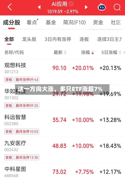 这一方向大涨，多只ETF涨超7%-第3张图片