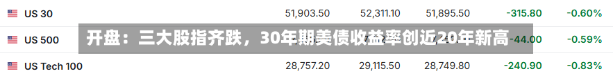开盘：三大股指齐跌	，30年期美债收益率创近20年新高-第1张图片