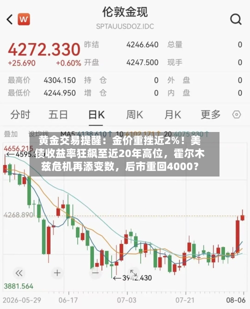 黄金交易提醒：金价重挫近2%！美债收益率狂飙至近20年高位，霍尔木兹危机再添变数，后市重回4000？-第2张图片