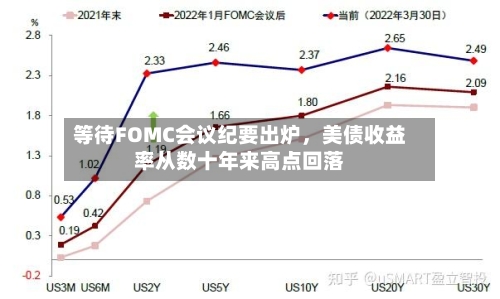 等待FOMC会议纪要出炉，美债收益率从数十年来高点回落-第3张图片