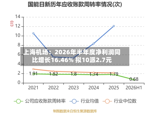 上海机场:2026年半年度净利润同比增长16.46% 拟10派2.7元-第2张图片